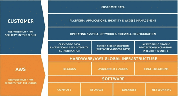 AWS Shared Responsibility Model