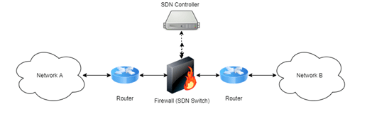 SDN